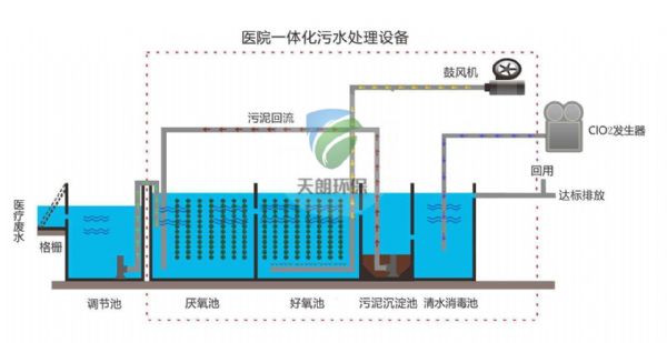 醫(yī)院污水處理設(shè)備