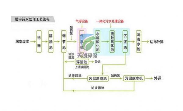 屠宰污水處理設(shè)備