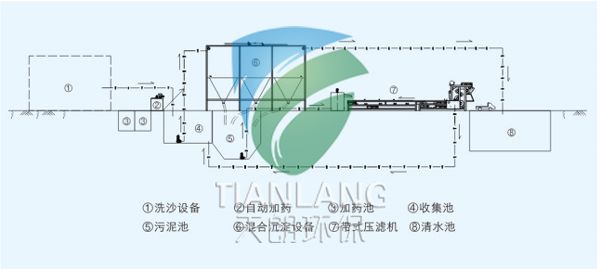 洗沙泥漿處理帶式壓濾機